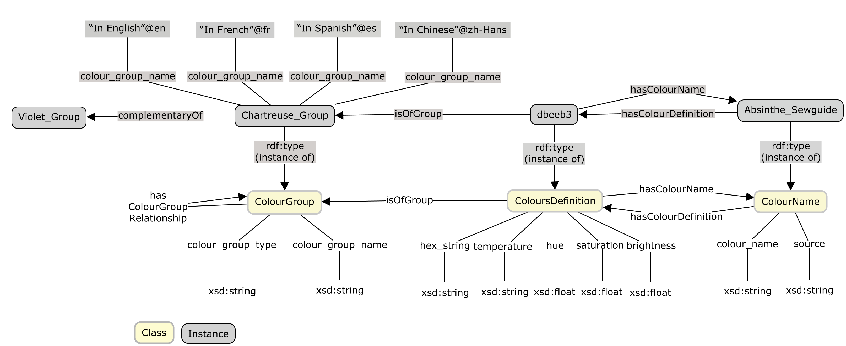 FTP Colour Ontology Model